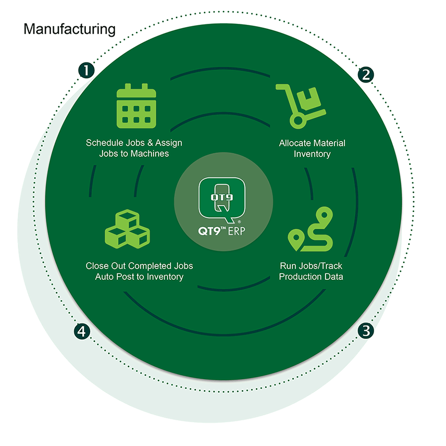 ERP-Manufacturing-Software-Process