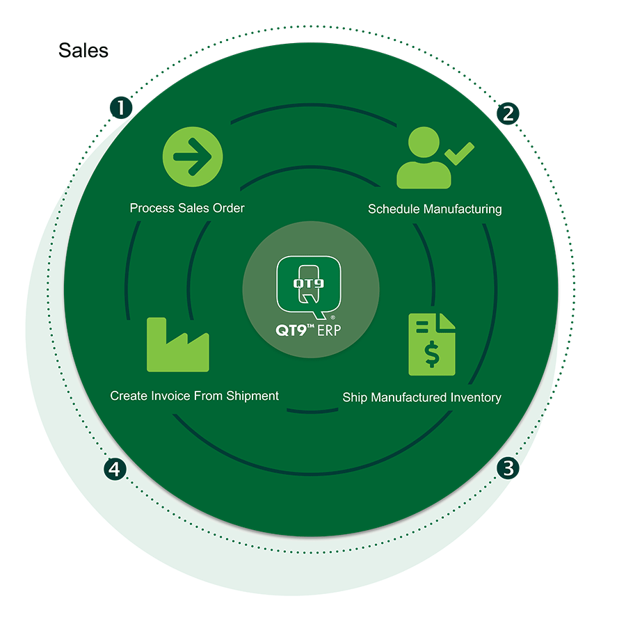 erp-sales-automation